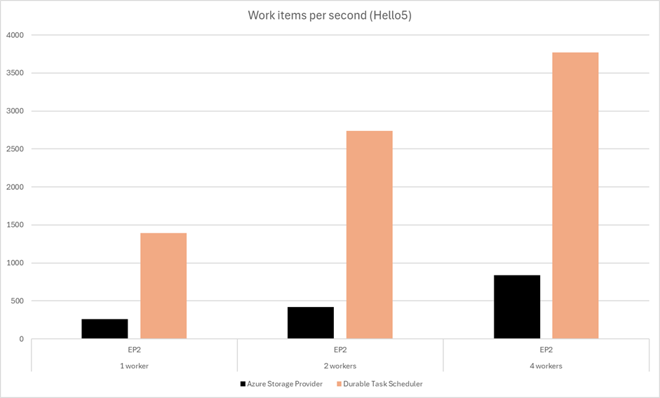 Balkdiagram met vergelijking van doorvoer van Durable Task Scheduler versus Azure Storage providers.