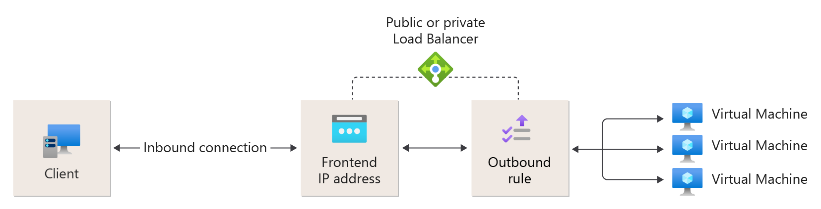 Schermopname van het configuratiediagram voor uitgaande regels met NAT-vertaling voor backend-poolexemplaren.