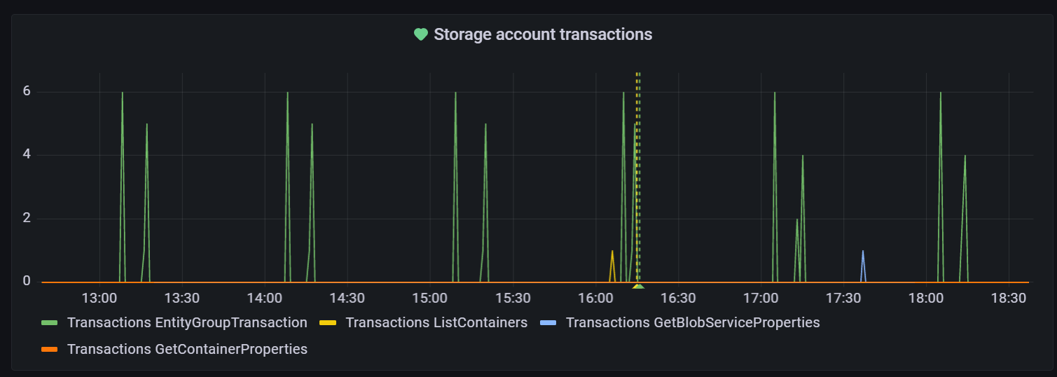 Schermopname van de Grafana-werkruimte. Voorbeeld van visualisatie.
