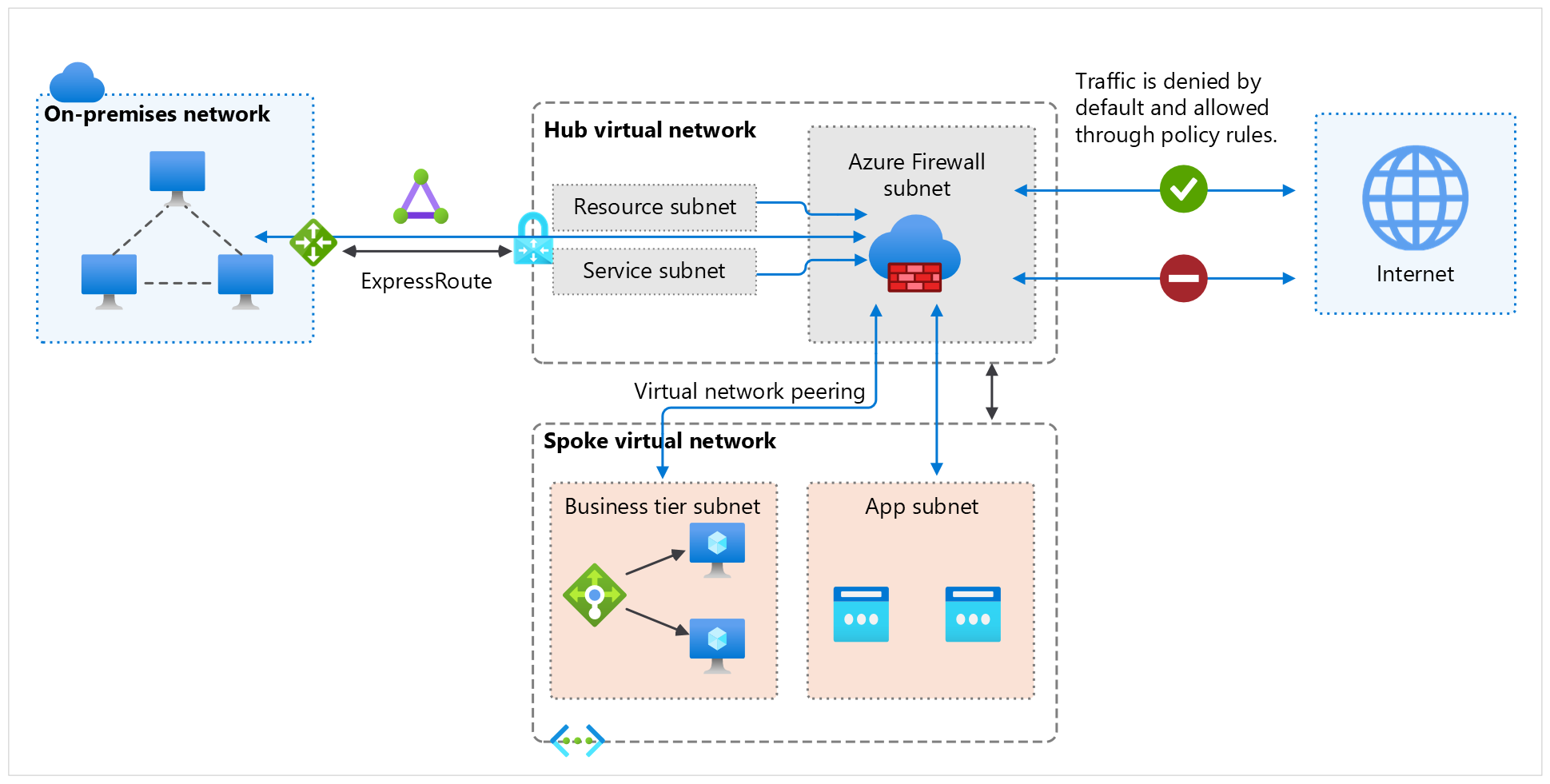 Diagram waarin wordt getoond hoe Azure Firewall verkeer naar en van internet inspecteert voordat deze naar de bestemming wordt gerouteerd.