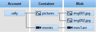 Diagram met de relatie tussen een opslagaccount, containers en blobs