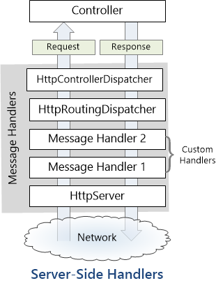 Diagram van berichthandlers aan de serverzijde, met twee aangepaste handlers die zijn ingevoegd in de Web A P I-pijplijn.