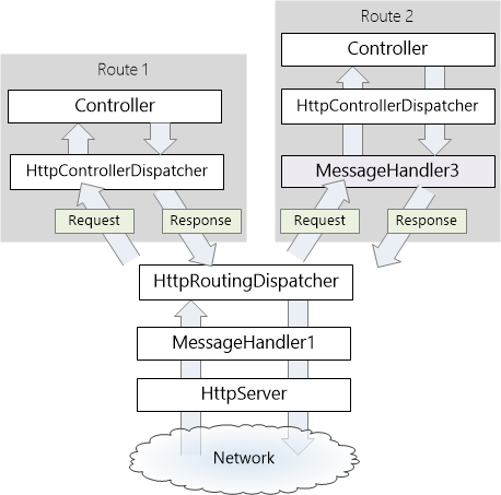 Diagram van de route-specifieke berichtverwerkerspijplijn, waarin het proces voor het delegeren naar de h t t p Controller Dispatcher getoond wordt, die vervolgens een controller aanstuurt.