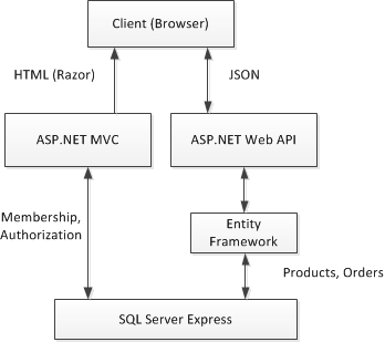 Diagram van een webtoepassing met behulp van Entity Framework.