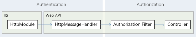 Diagram van de verificatie- en autorisatiepijplijn.