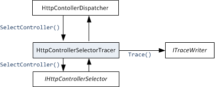 Web-API-tracering maakt gebruik van het gevelpatroon.