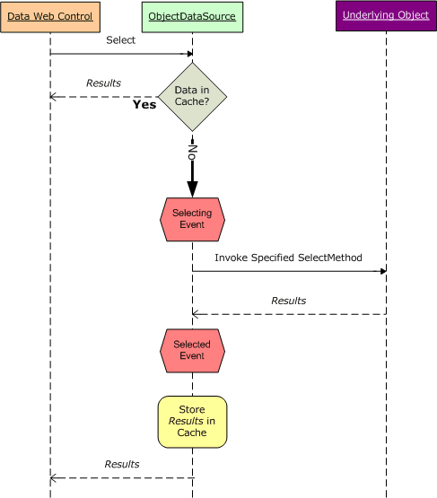 ObjectDataSource slaat de gegevens op en haalt deze op uit de gegevenscache