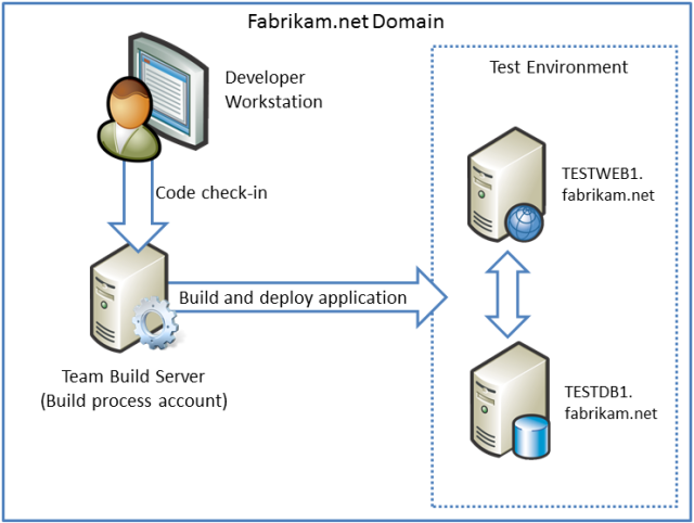 Naarmate het werk vordert en meer ontwikkelaars lid worden van het team, wordt de Contact Manager-oplossing geconfigureerd voor continue integratie (CI) in Team Foundation Server (TFS).