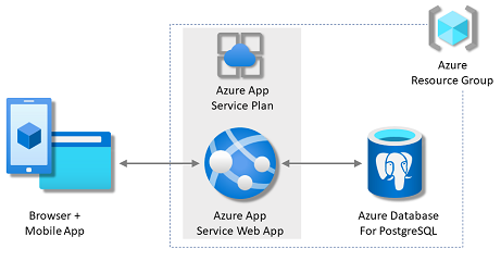 Diagram met de architectuur van een App Service met een PostgreSQL-database in Azure.