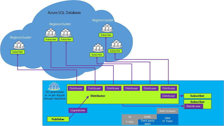 Diagram toont de replicatiearchitectuur met Azure SQL Database, die verschillende abonneeclusters in verschillende regio's bevat en on-premises virtuele Azure-machines, die een uitvoerbare uitgever, Logread-bestand en distributieprogramma's bevatten die verbinding maken met externe clusters.
