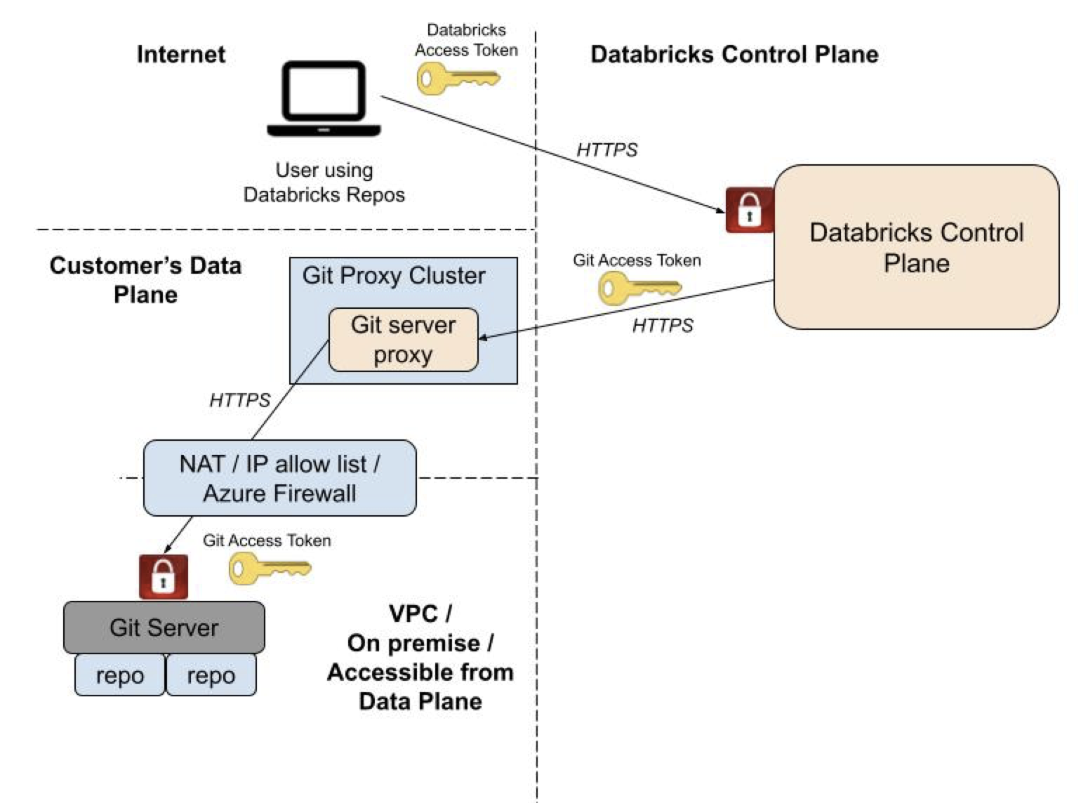 Diagram dat laat zien hoe Git Server Proxy voor Databricks Git-mappen is geconfigureerd voor uitvoering vanaf het rekenvlak