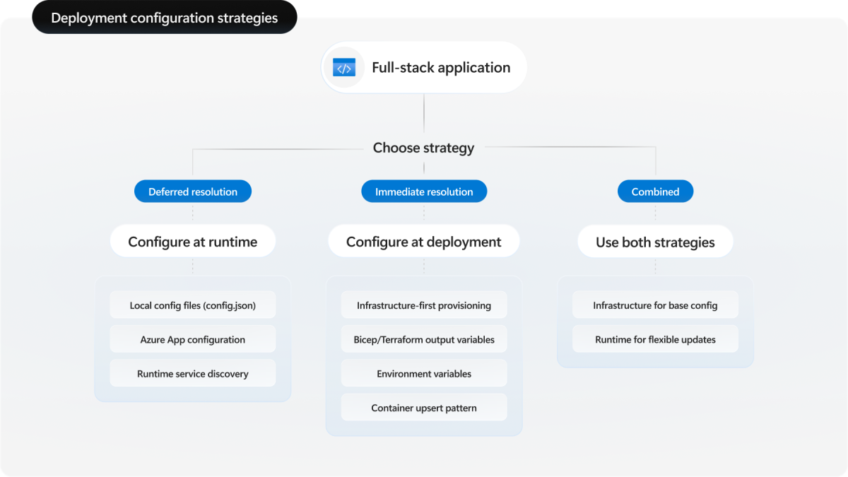 Diagram van het vergelijken van implementatietijd versus runtimeconfiguratiestrategieën voor implementaties in volledige stack.