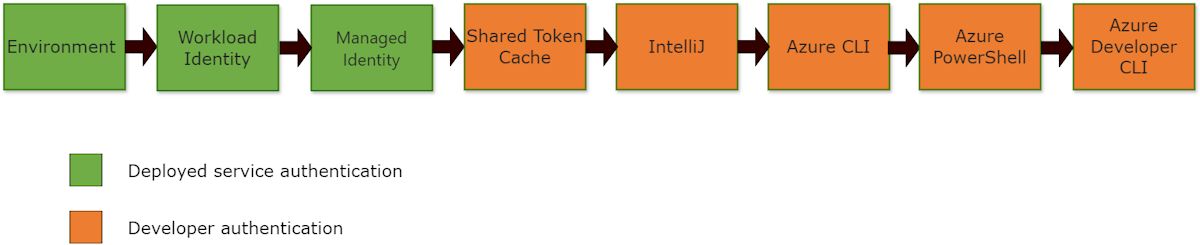 diagram met het verificatiemechanisme voor DefaultAzureCredential.
