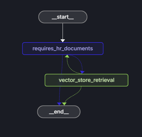 Schermopname van het diagram waarin de werkstroom van de LangChain.js agent en de bijbehorende beslissingsvertakking worden gebruikt om HR-documentatie te gebruiken voor het beantwoorden van vragen.