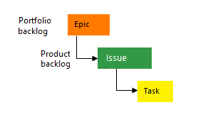 Conceptuele afbeelding van de basisproces werkitemhiërarchie.
