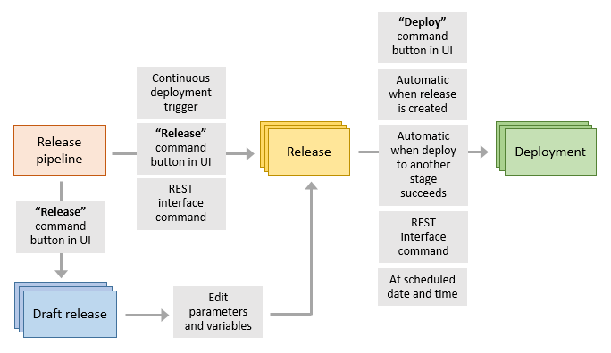 Diagram met de relatie tussen een release-pijplijn, releases en implementaties in verschillende fasen.