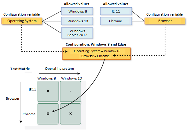 Diagram met een testmatrix met browser- en besturingssysteemconfiguraties.