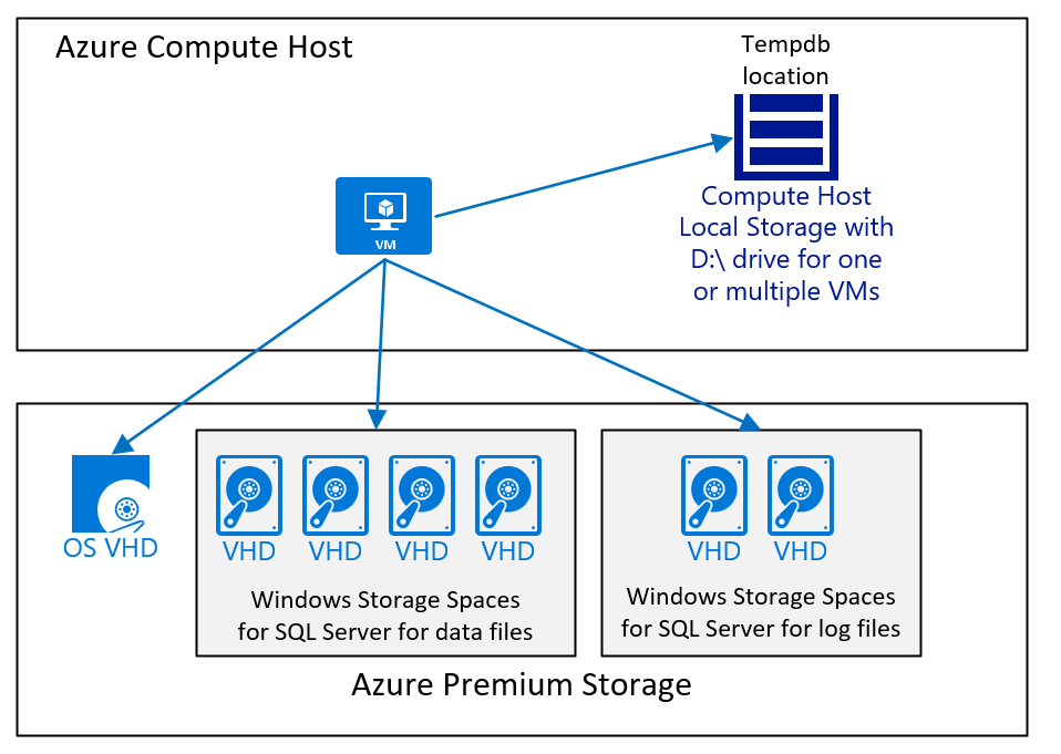 Een diagram van eenvoudige virtuele-machineschijfconfiguratie voor SQL Server.