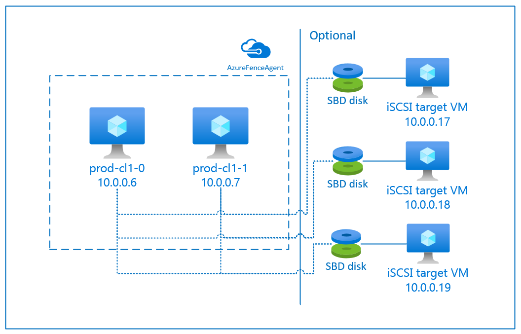 Diagram van pacemaker met iSCSI-doelserver als SBD-apparaat in RHEL