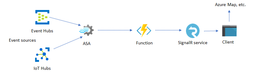 Diagram met een web-app met signalR-service als bestemming.