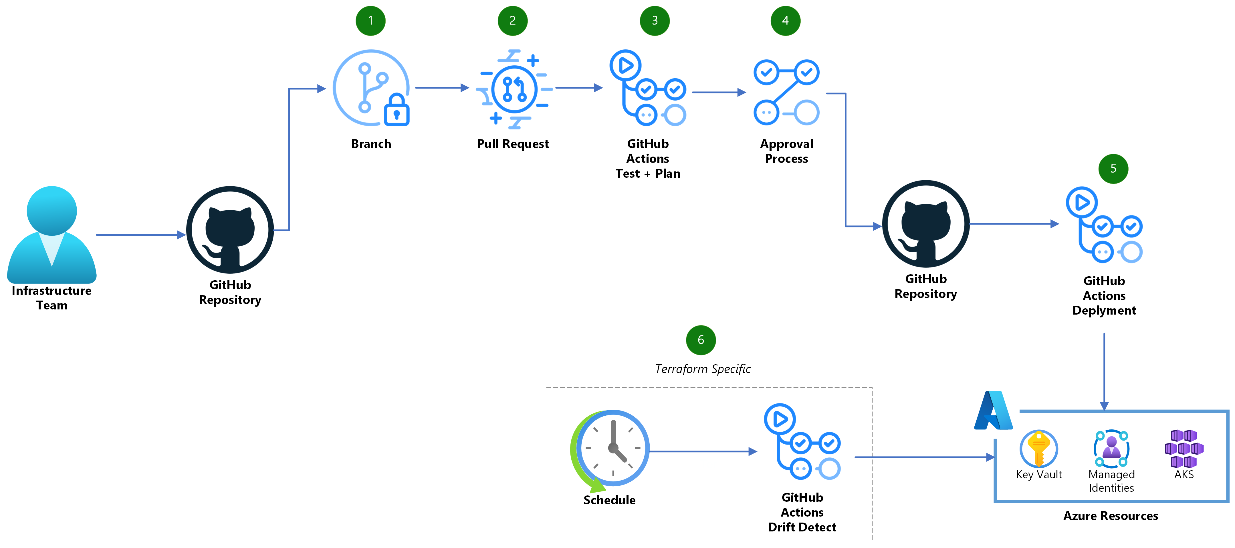 Architectuuroverzicht van het gebruik van CI/CD om Azure te implementeren