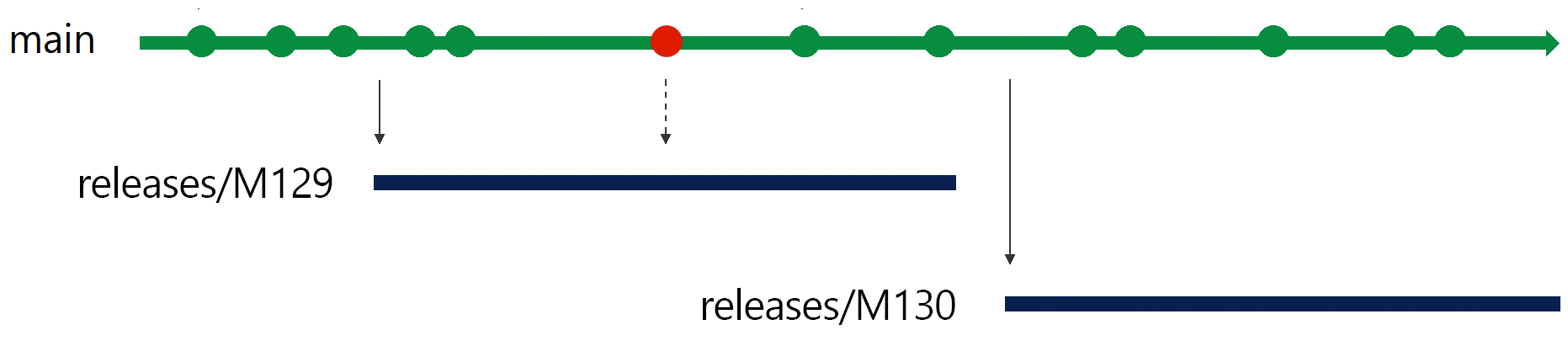 Afbeelding van een release-branch op sprint 130.