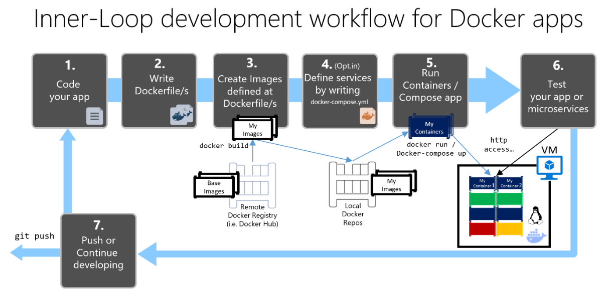 Diagram met de zeven stappen die nodig zijn om een container-app te maken.
