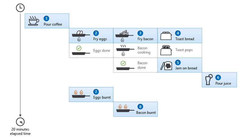 Diagram met instructies voor het voorbereiden van ontbijt als acht asynchrone taken die in ongeveer 20 minuten zijn voltooid, waarbij de eieren en hashbruins helaas branden.