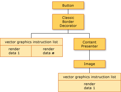 Diagram van visuele structuur en renderinggegevens