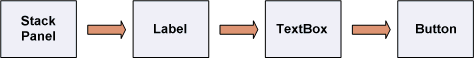 Diagram van de weergavevolgorde van de visualstructuur