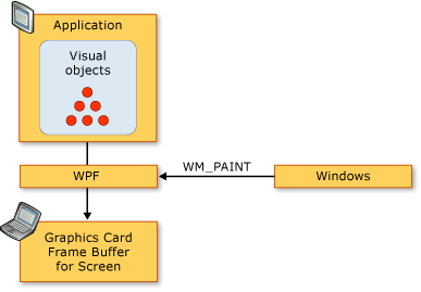 Diagram van WPF-renderingreeks