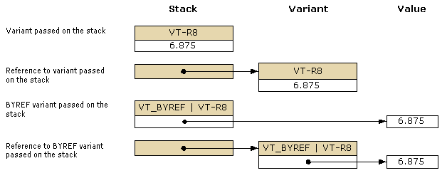 Diagram dat varianten toont die op de stack zijn doorgegeven.