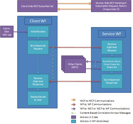 Een werkstroom voor documentgoedkeuringsproces