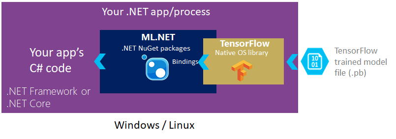 TensorFlow Transform ML.NET Architectuurdiagram