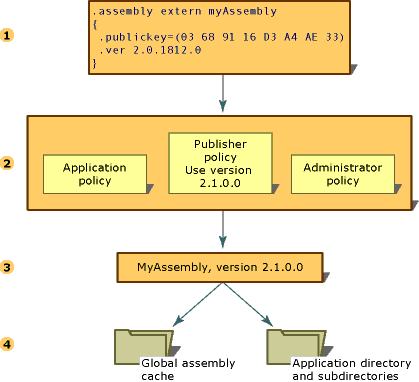 Diagram dat de stappen in de resolutie van assembly binding aanvragen toont.