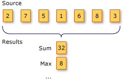 Afbeelding van LINQ-aggregatiebewerkingen.