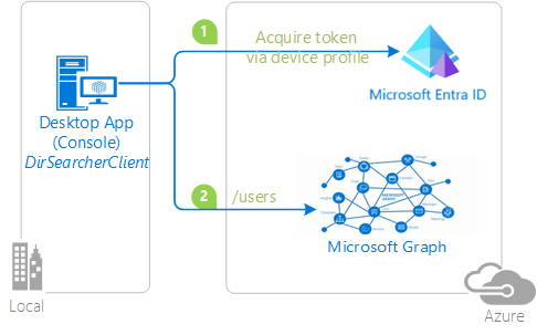 Diagram van apparaatcodestroom