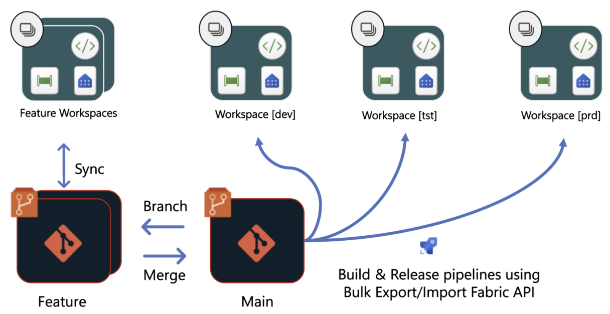Voorgestelde build- en releasepijplijnen met behulp van de API voor definitie van bulkimportitems.