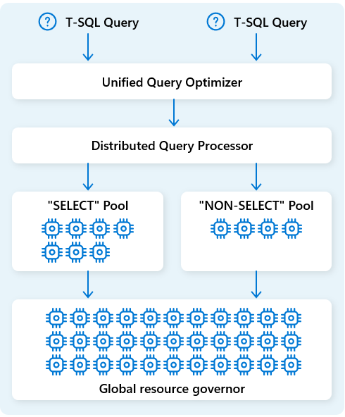Diagram van de engine voor gedistribueerde queryverwerking, beschreven in deze sectie.