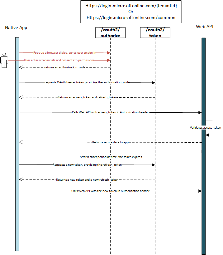 OAuth-autenticatiecodestroom