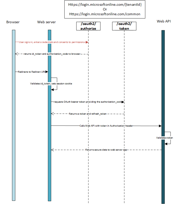 OpenId Connect-verificatiestroom