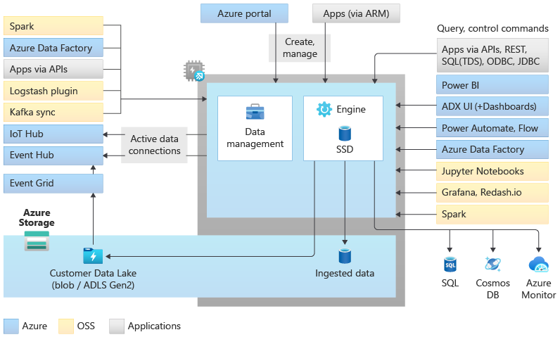 Architectuur van Data Explorer-pools