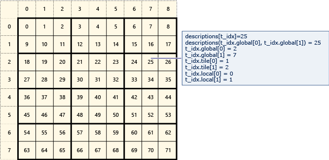 Diagram van een matrix van 8 bij 9, onderverdeeld in 2 door 3 tegels.
