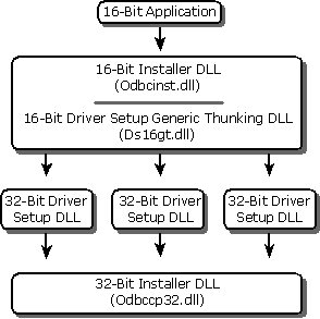 sdka3 How a 16-bit app calls a 32-bit driver setup DLL
