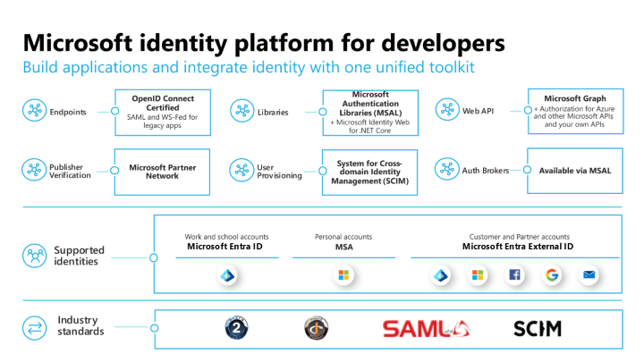 Diagram illustreert de geïntegreerde toolkit van het Microsoft Identity Platform voor ontwikkelaars die ondersteuning bieden voor verschillende identiteiten en industriestandaarden.