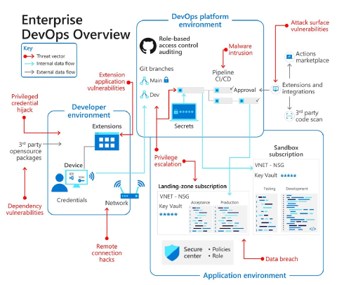 Diagram illustreert DevOps-omgevingen en beveiligingsrisico's.