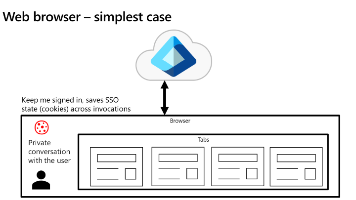 Diagram illustreert het scenario voor gedeelde weboppervlakken waarin een app wordt uitgevoerd in een browser.