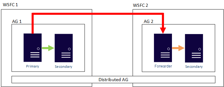 Diagram met een gedistribueerde beschikbaarheidsgroep en de bijbehorende gegevensverplaatsing.