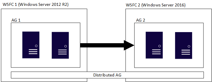 Diagram met een gedistribueerde beschikbaarheidsgroep met WSFCs met verschillende versies van Windows Server.