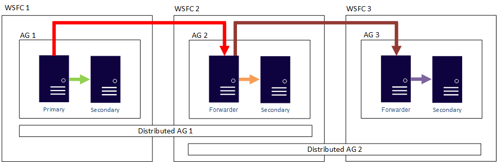 Diagram met het uitschalen van leesbewerkingen met gedistribueerde beschikbaarheidsgroepen.